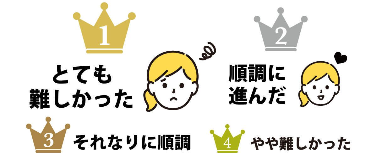 1位 とても難しかった 2位 順調に進んだ 3位 それなりに順調 4位 やや難しかった