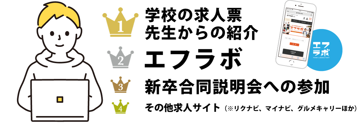 1位 学校の求人票・先生からの紹介 2位 エフラボ 3位 新卒合同説明会への参加 4位 その他求人サイト