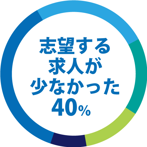 1位 志望する求人が少なかった…40%