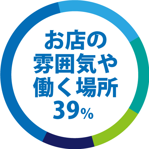 1位 お店の雰囲気や働く場所…39%