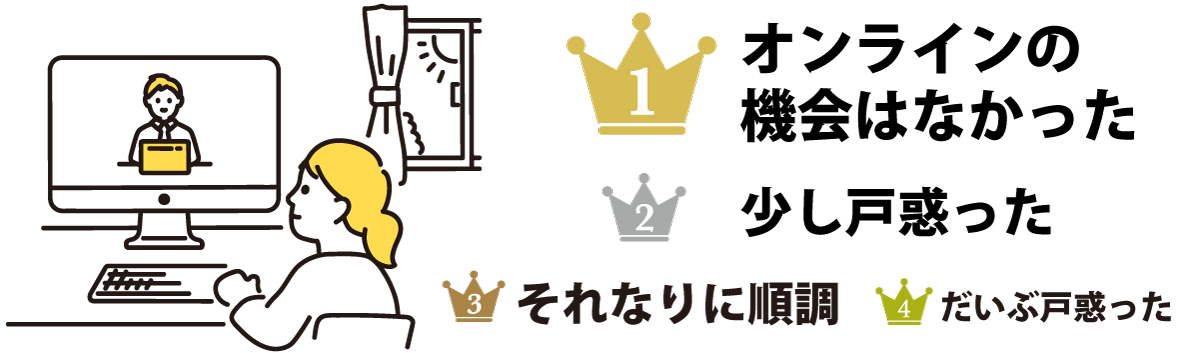 1位 オンラインの機会はなかった 2位 少し戸惑った 3位 それなりに順調 4位 だいぶ戸惑った