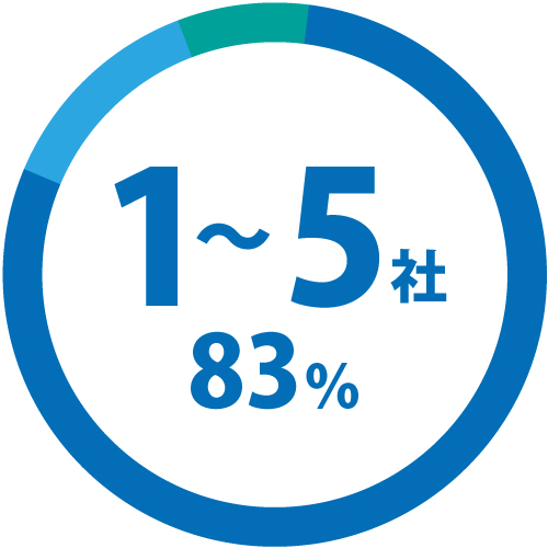 1位 1～5社…83%