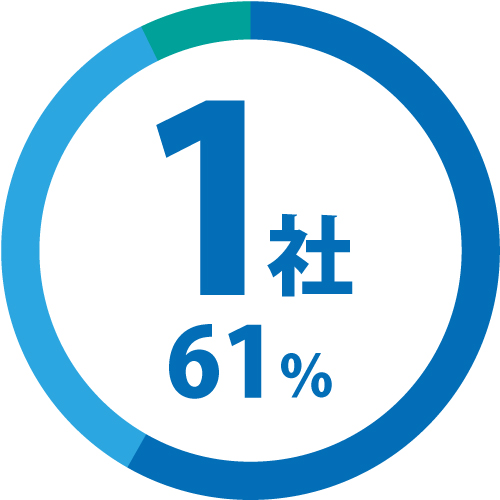 1位 1社…61%